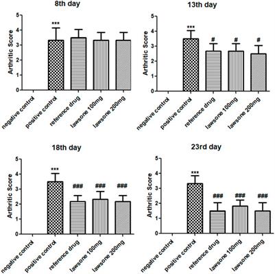 Evaluation of anti-inflammatory and immunomodulatory potential of Lawsone (2-hydroxy-1,4-naphthoquinone) using pre-clinical rodent model of rheumatoid arthritis